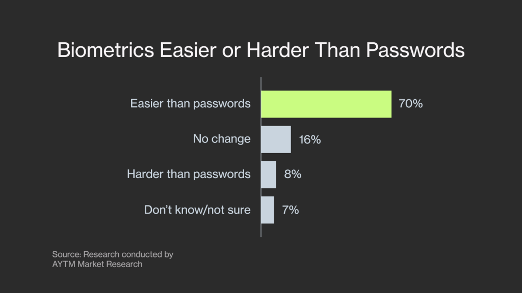 biometrics vs. passwords bar chart