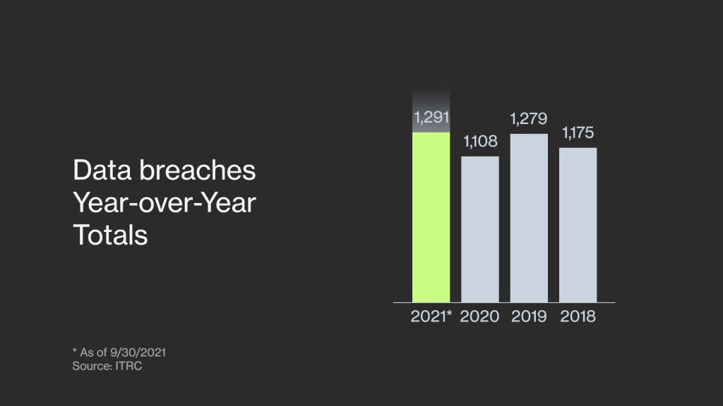 data breaches increased in 2021