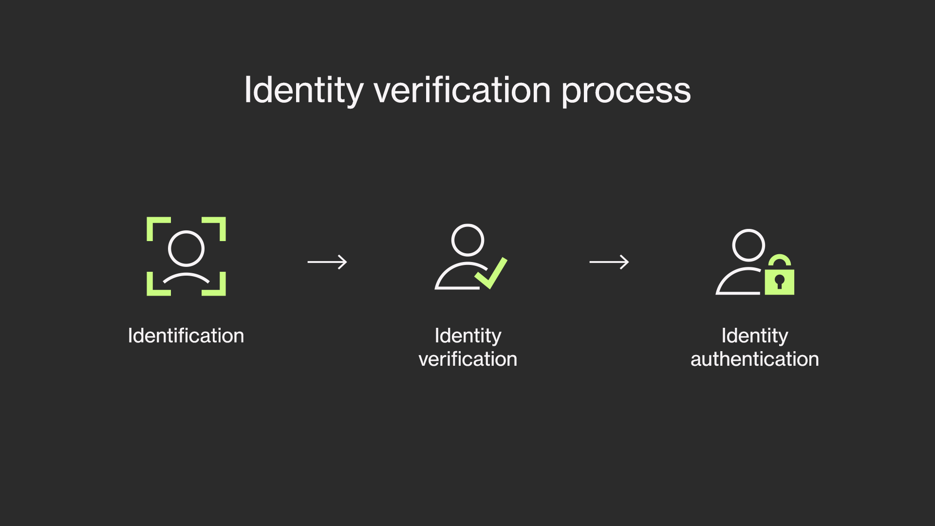 journey identity verification