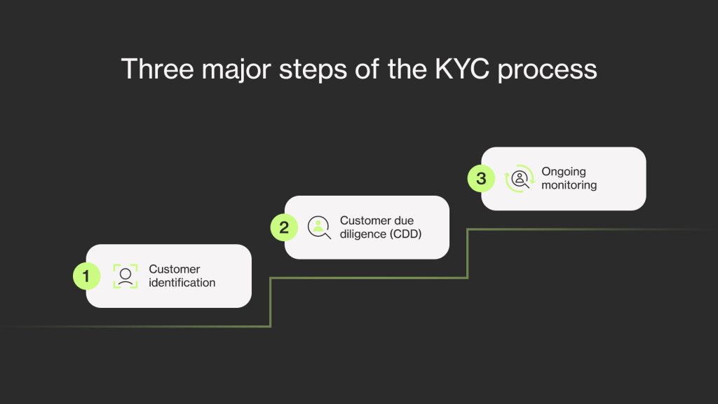 KYC process