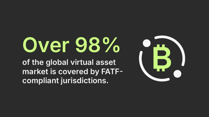 Over 98% of the global virtual asset market is covered by FATF-compliant jurisdictions.