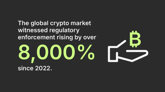The global crypto market witnessed regulatory enforcement rising by over 8,000% since 2022