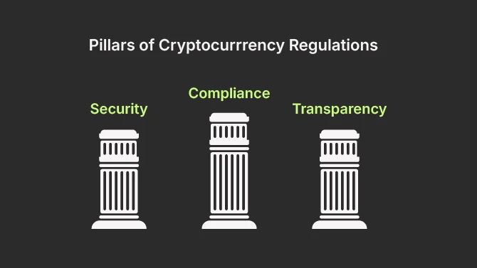 Pillars of Cryptocurrency Regulation
