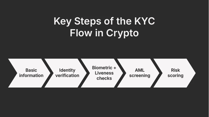 Key Steps of the KYC Flow in Crypto