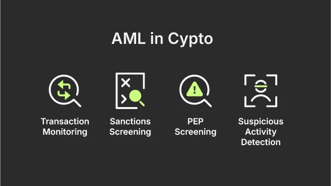 AML in Crypto: Transaction monitoring, Sanctions screening, PEP Screening, Suspicious Activity Detection
