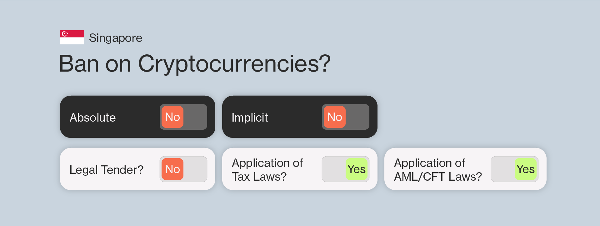 What Is the Cryptocurrency Regulation Status around the World? Ondato