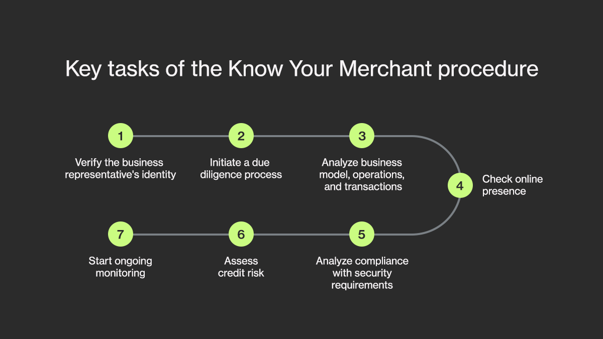 Know Your Merchant: Best Practices for Merchant Onboarding | Ondato