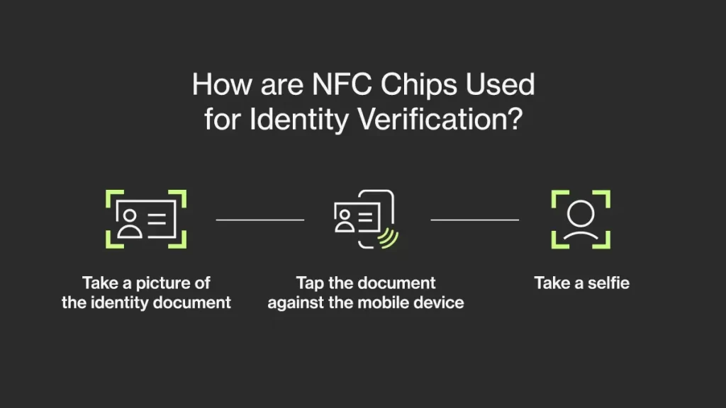 Image with three NFC verification steps: 1. Take a picture of the identity document. 2. Tap the document against the mobile device 3. Take a selfie 