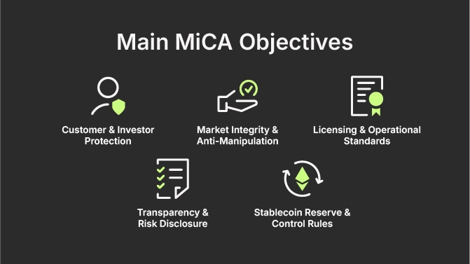 Main MiCA Objectives: Customer & Investor Protection; Market Integrity & Anti_Manipulation; Licensing & Operational Standards; Transparency & Risk Disclosure; Stablecoin Reserve & Control Rules 