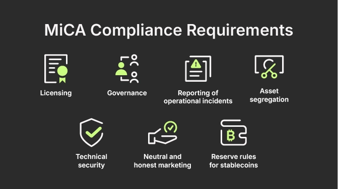 MiCA Compliance Requirements: Licensing, Governance, Reporting of operational incidents, Asset segregation, Technical security, Neutral and honest marketing, Reserve rules for stablecoins