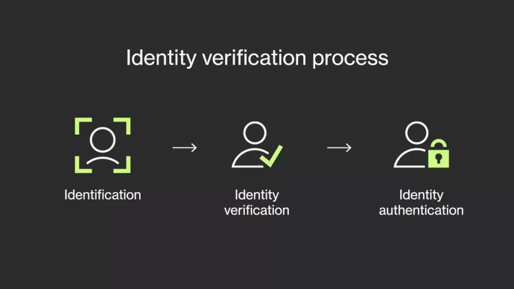 What is identity verification and how does it work?