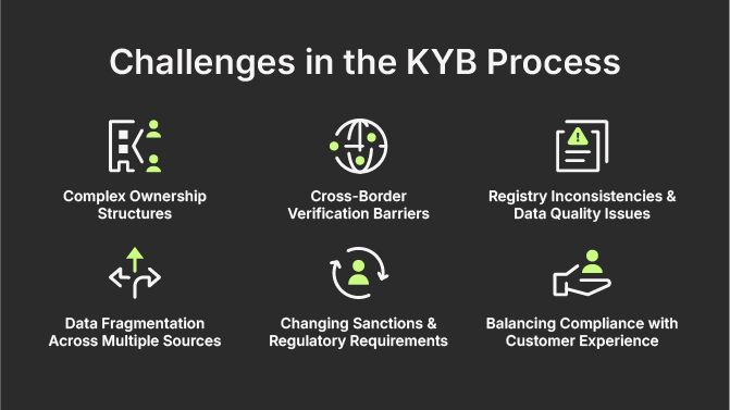 Challenges in the KYB process: Complex Ownership Structures;
Cross-Border Verification Barriers;
Registry Inconsistencies & Data Quality Issues;
Data Fragmentation Across Multiple Sources
Changing Sanctions & Regulatory Requirements;
Balancing Compliance with Customer Experience