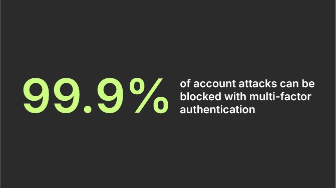 Statistics: 99.9% of account attacks can be blocked with multi-factor authentication