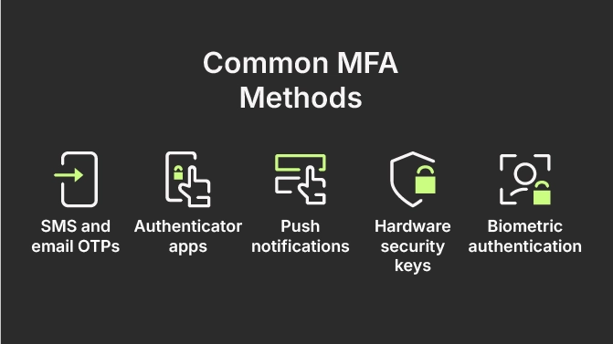 Common MFA Methods: SMS and email OTPs, Authenticator apps, Push notifications, Hardware security keys, Biometric authentication 