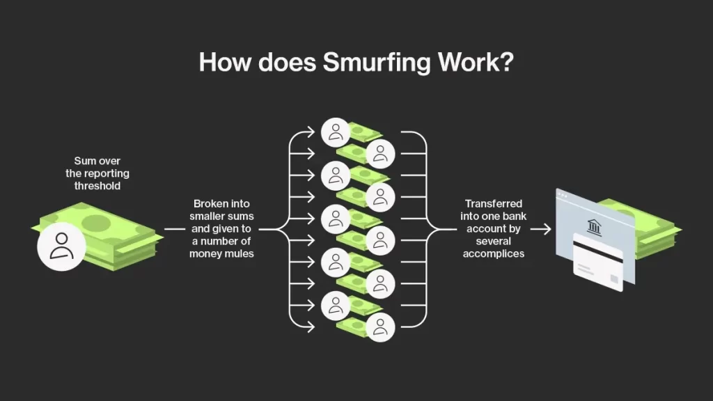 What is Smurfing in Money Laundering?