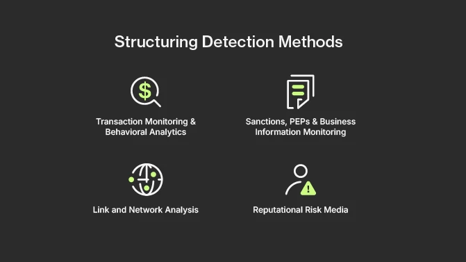 Image describing how businessed detect structuring: Transaction Monitoring & Behavioral Analytics; Link and Network Analysis; Sanctions, PEPs & Business Information Monitoring; Reputational Risk Media