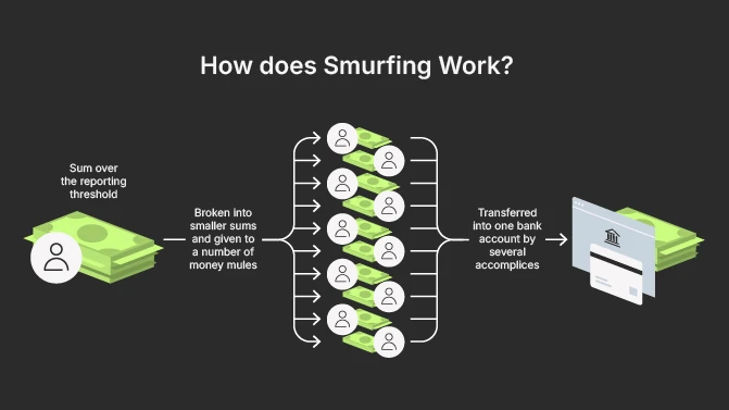 Image depicting how Smurfing works