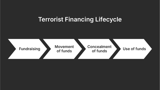 Terrorist Financing Lifecycle: Fundraising, Movement of funds, Concealment of funds, Use of funds
