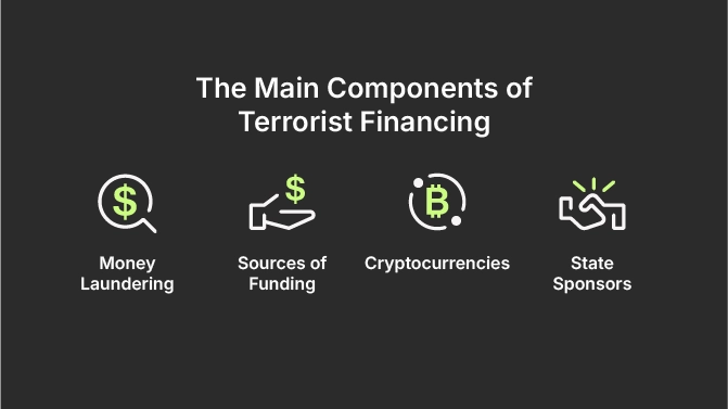The main component of terrorist financing: Money Laundering; Sources of Finding; Crypto currencies; State Sponsors