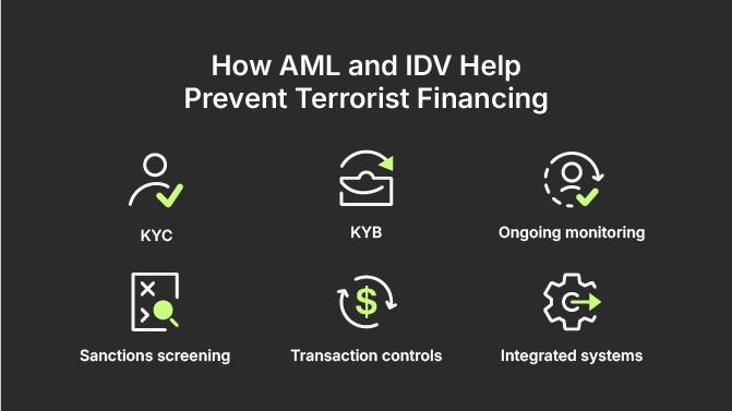 How AML and IDV Help Prevent Terrorist Financing: KYC, KYB, Ongoing monitoring, Sanctions screening, Transaction controls, Integrated systems
