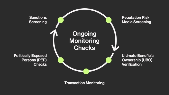 The process of ongoing monitoring checks