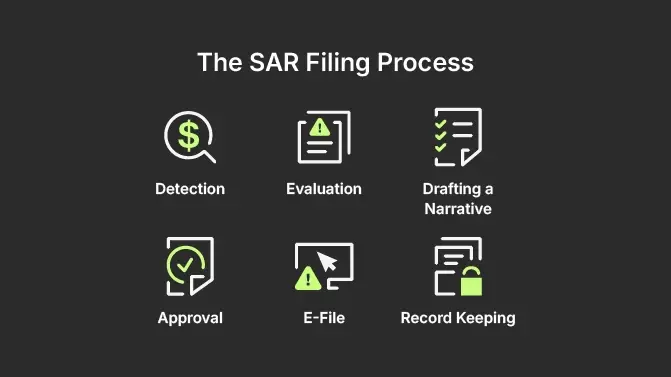 Image representing the SAR filing process: Detection, Evaluation, Drafting a Narrative, Approval, E-File, Record Keeping. 