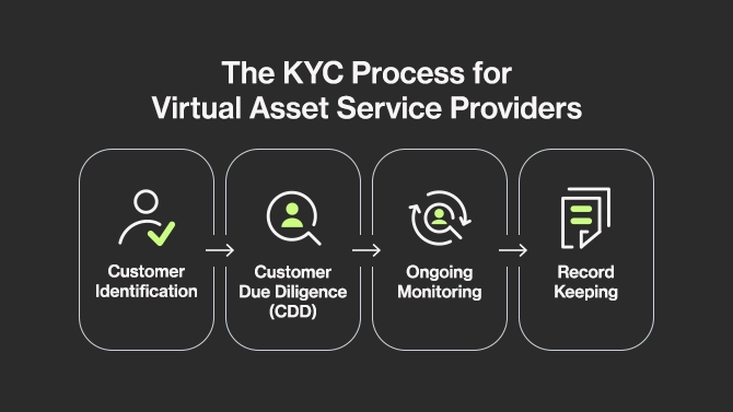 KYC process for VASPs