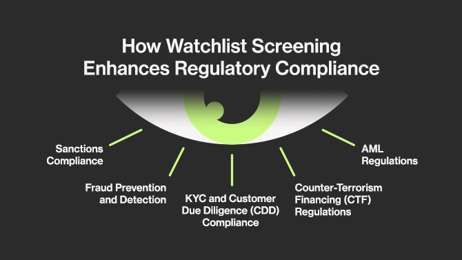 How watchlist screening enhances regulatory compliance