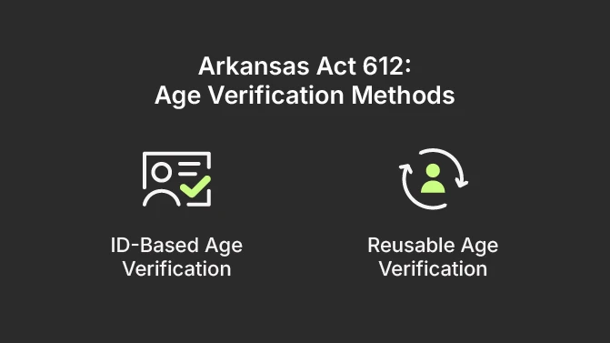 Visual displaying Arkansas Act 612 Age Verification Methods: ID-Based Age Verification, Reusable Age Verification