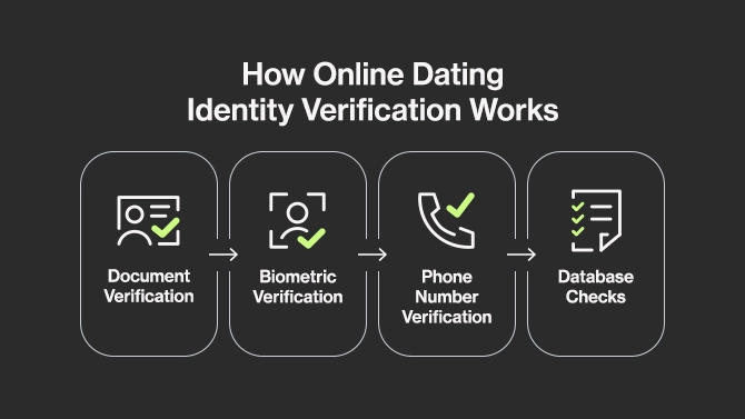 How online dating identity verification works