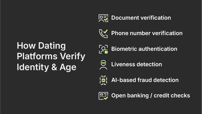 How Dating Platform verify Identity & Age: Document verification; Phone number verification, Biometric verification; Liveness detection; AI-based fraud detection; Openbanking/credit checks