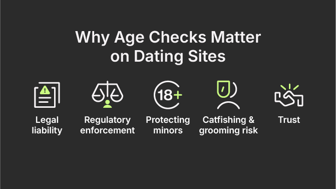 Why Age Checks Matter on Dating Sites: Legal liability; Regulatory enforcement; Protecting minors; Catfishing & grooming risks; Trust 