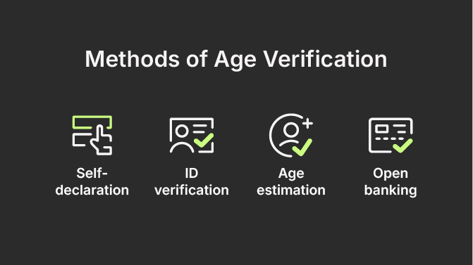 methods of Age verification: Self-declaration; ID verification; Age estimation; Open banking