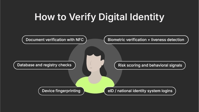 How to Verify Digital Identity 