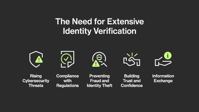 The need for extensive identity verification 