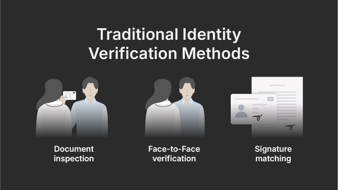 Traditional Identity Verification Methods: Document Inspection, Face-to-Face verification, Signature matching