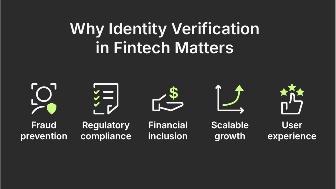 Why Identity Verification in Fintech Matters: Fraud prevention, Regulatory compliance, Financial inclusion, Scalable growth, user experience