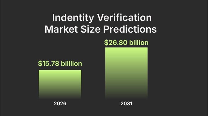 Identity Verification Market Size Predictions