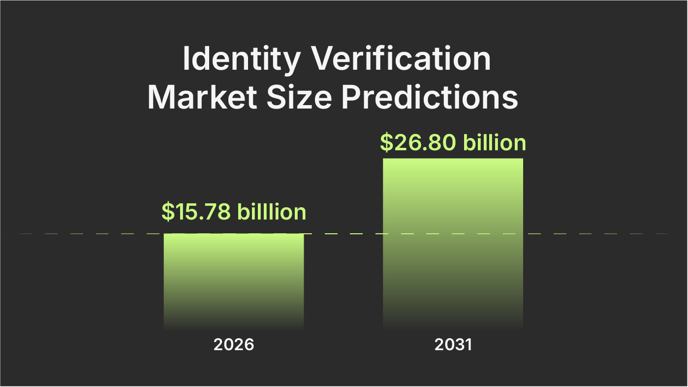 Identity Verification Market Size Predictions