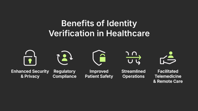 Benefits of Identity verification in healthcare: Enhanced Security & Privacy,
Regulatory Compliance,
Improved Patient Safety,
Streamlined Operations,
Facilitated Telemedicine & Remote Care