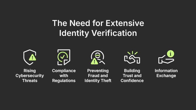 The need for extensive identity verification