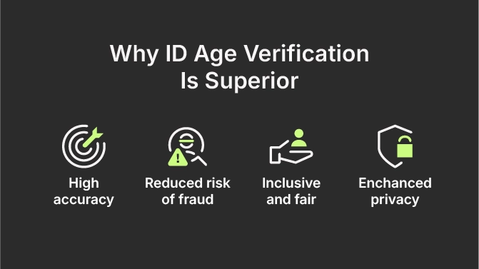 Why ID Age Verification is Superior