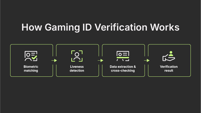 How Gaming ID Verification Works: Biometric matching; Livenss detection, Data extraction & cross-checking; Verification result 