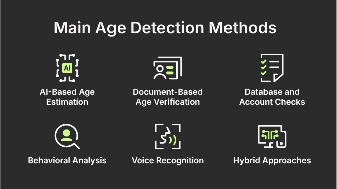 Main Age Detection Methods: AI-Based Age Estimation; Document-based Age Verification; Database and Account Checks; Behavioral Analysis; Voice Recognition; Hybrid Approaches