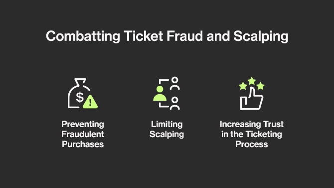 Tools to combat ticket fraud and scalping