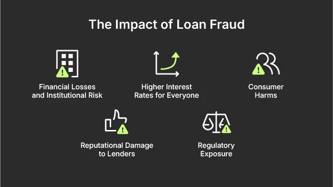 The Impact of Loan Fraud