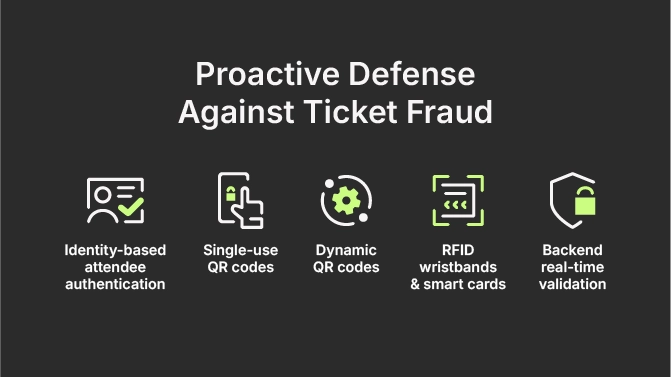 Proactive Defense Against Ticket Fraud: ID-based attendee authentication; Single-use QR codes; Dynamic QR codes, RFID wristbands & smart cards; Backened real-time validation