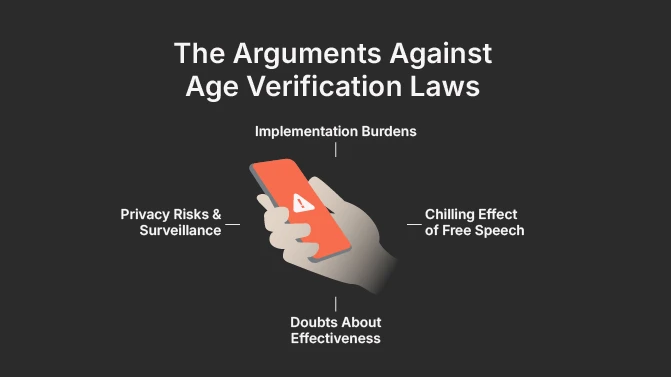 Image representing the Arguments Against Age verification Laws: Privacy risks & surveillance; Chilling effect of free speech; Doubts about effectiveness; Implementation burdens