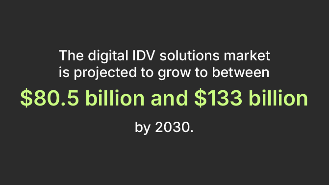 Image depicts a statistical finding: The digital IDV solutions market is projected to grow to between $80.5 billion and $133 billion by 2030.