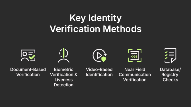 Key Identity Verification Methods
Document-Based Verification
Biometric Verification & Liveness Detection
Video-Based Identification
Near Field Communication Verification
Database/Registry Checks